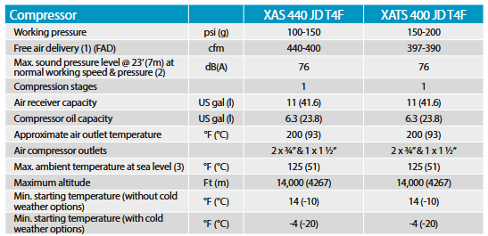400 cfm mobile air compressor rental